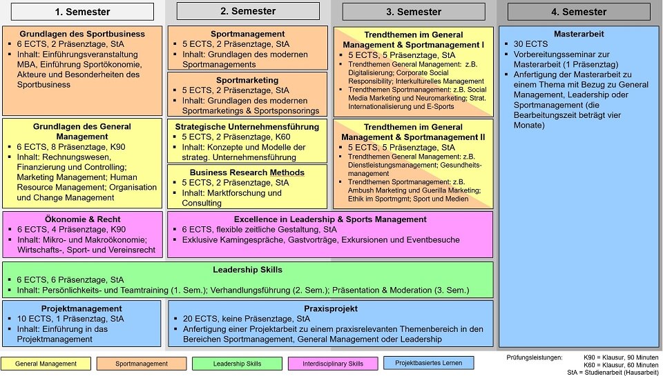Lehrplan des Studiengangs Leadership and Sports Management
