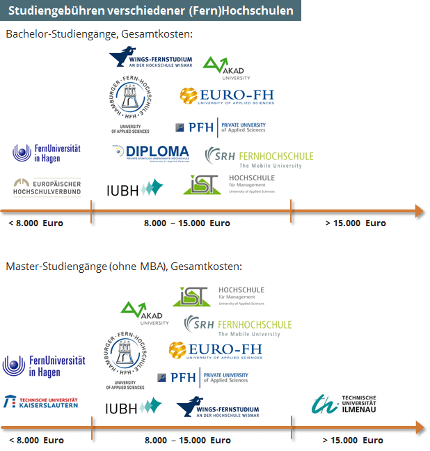 Infografik mit Beispielkosten verschiedener Anbieter von Fernstudiengängen