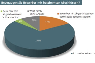 Eine Infografik die zeigt, welche Arbeitnehmer welchen Hochschulabschluss bei Bewerbern bevorzugen
